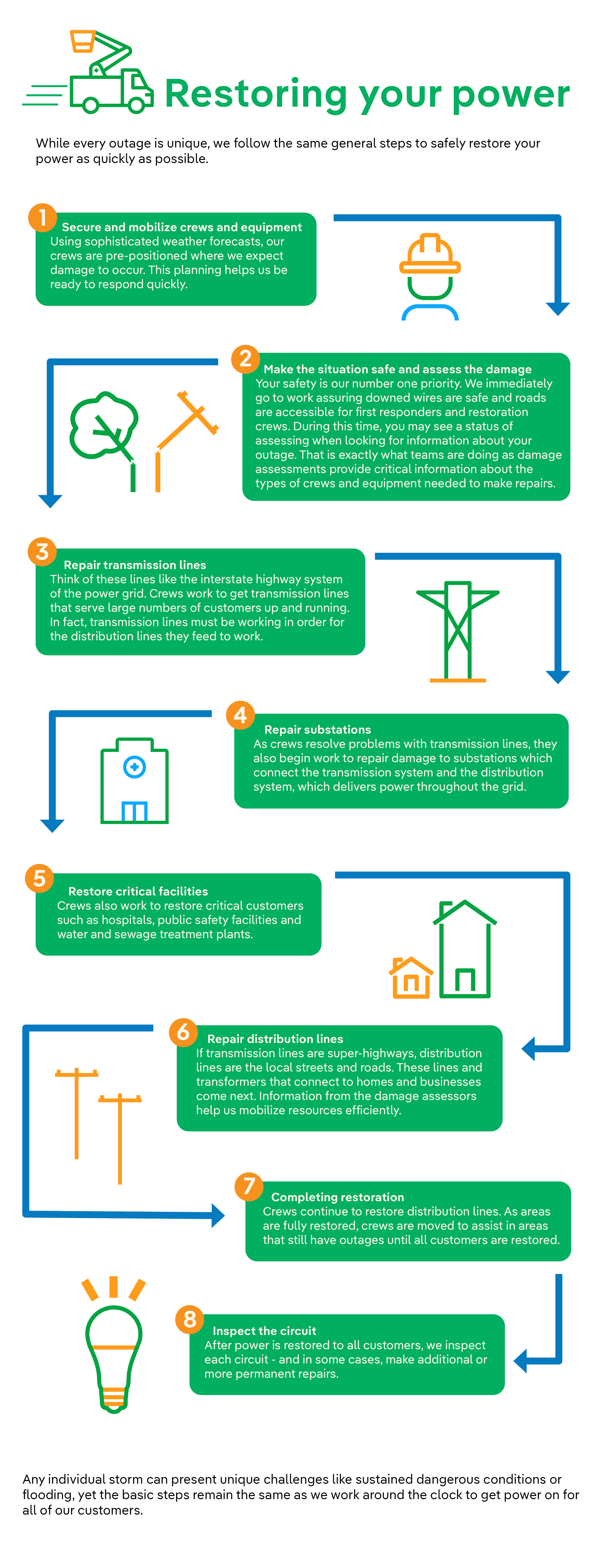 How We Restore Power - NYSEG
