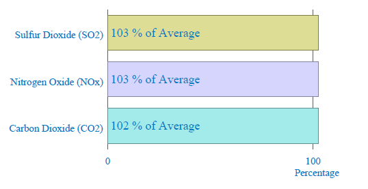 A chart showing the air emissions relative to the New York State average. Sulfur Dioxide is 105% of the average, Nitrogen oxide is 105% of the average, and Carbon Dioxide is 104% of average